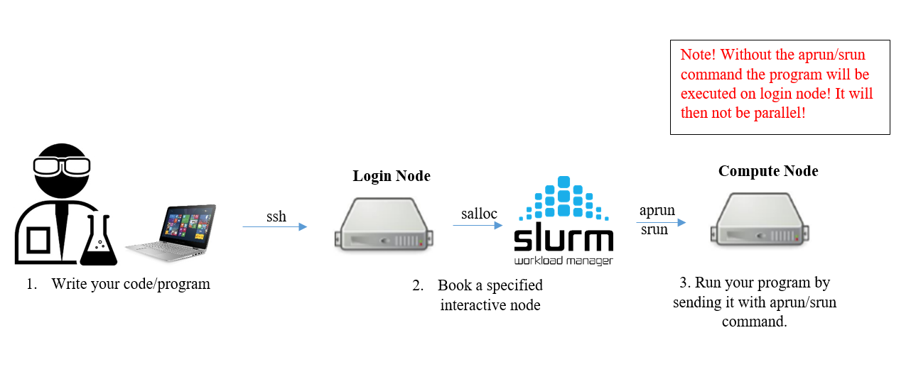 https://pdc-web.eecs.kth.se/files/support/images/sallocflow.PNG