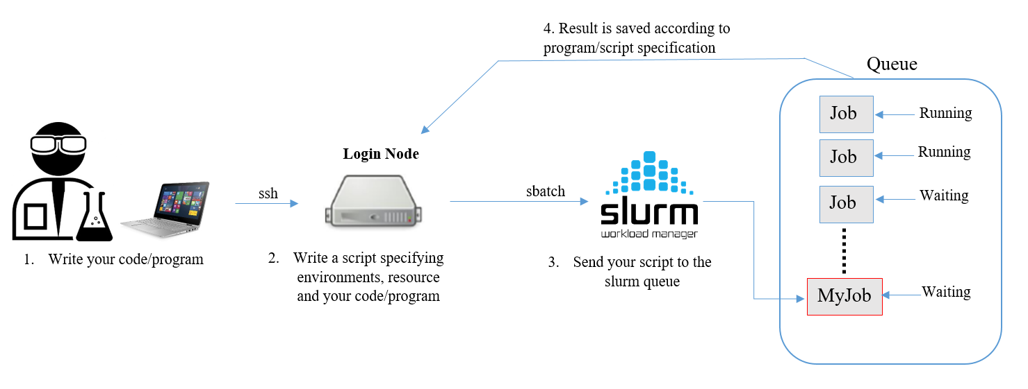 https://pdc-web.eecs.kth.se/files/support/images/sbatchflow.PNG